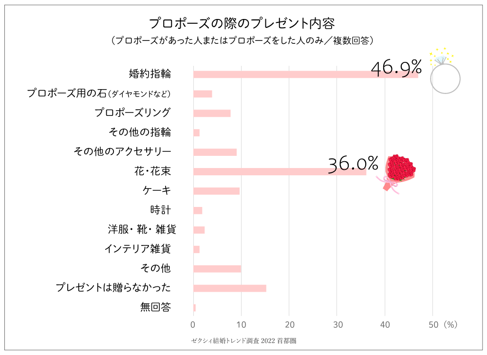 プロポーズのプレゼント内容