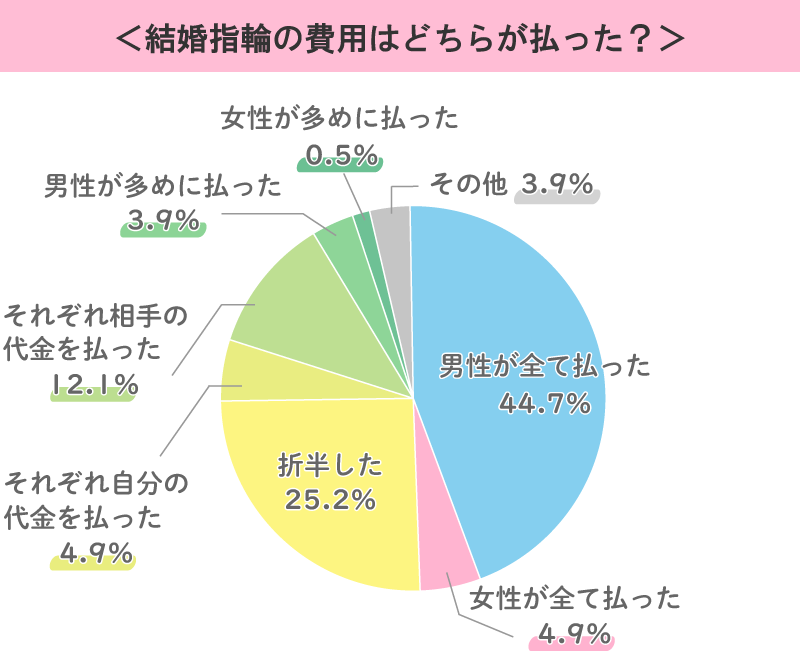 結婚指輪 誰が払った？アンケート結果