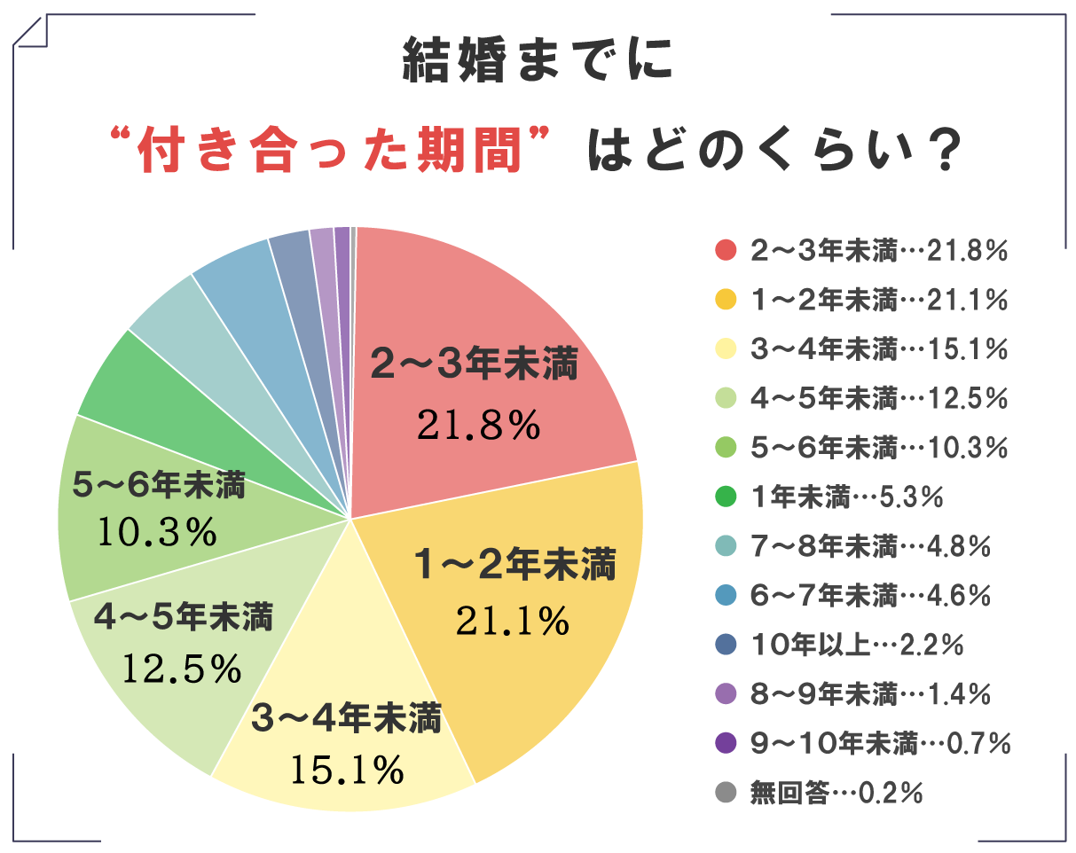 付き合っ て から 結婚 まで