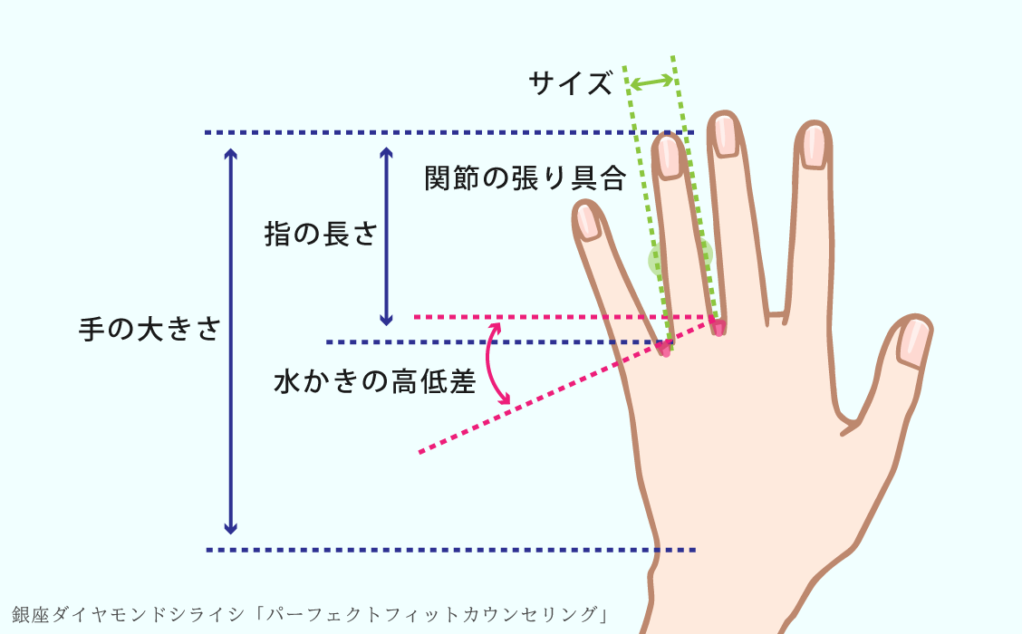 パーフェクトフィットカウンセリングの図
