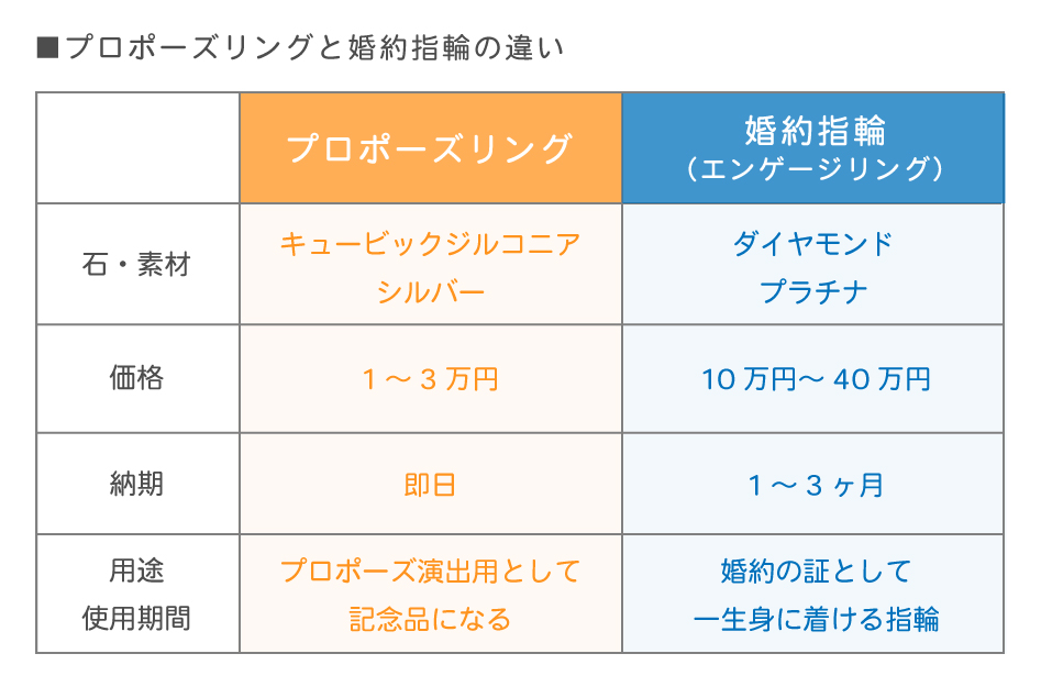 プロポーズリングと婚約指輪の違い_表