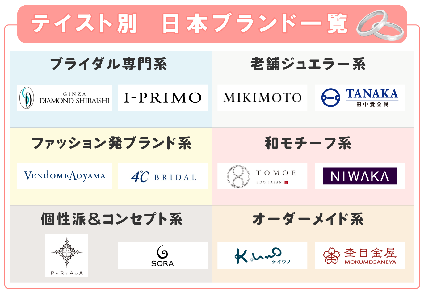 結婚指輪テイスト別の日本ブランド一覧 ~ ブライダル専門系 ~ ・銀座ダイヤモンドシライシ ・I-PRIMO(アイプリモ) ~ 老舗ジュエラー系 ~ ・MIKIMOTO(ミキモト) ・田中貴金属 ~ ファッション発ブランド系 ~ ・4℃ Bridal(ヨンドシー ブライダル) ・ヴァンドーム青山 ~ 和モチーフ系 ~ ・TOMOE(トモエ) ・NIWAKA (にわか) ~ 個性派&コンセプト系~ ・PORTADA(ポルターダ) ・SORA(ソラ) ~ オーダーメイド系~ ・K.UNO(ケイウノ) ・杢目金屋